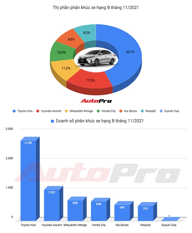 Lật kèo phút 90, Toyota Vios hất cẳng Hyundai Accent khỏi ngôi vương với doanh số nhiều hơn gấp rưỡi - Ảnh 1.