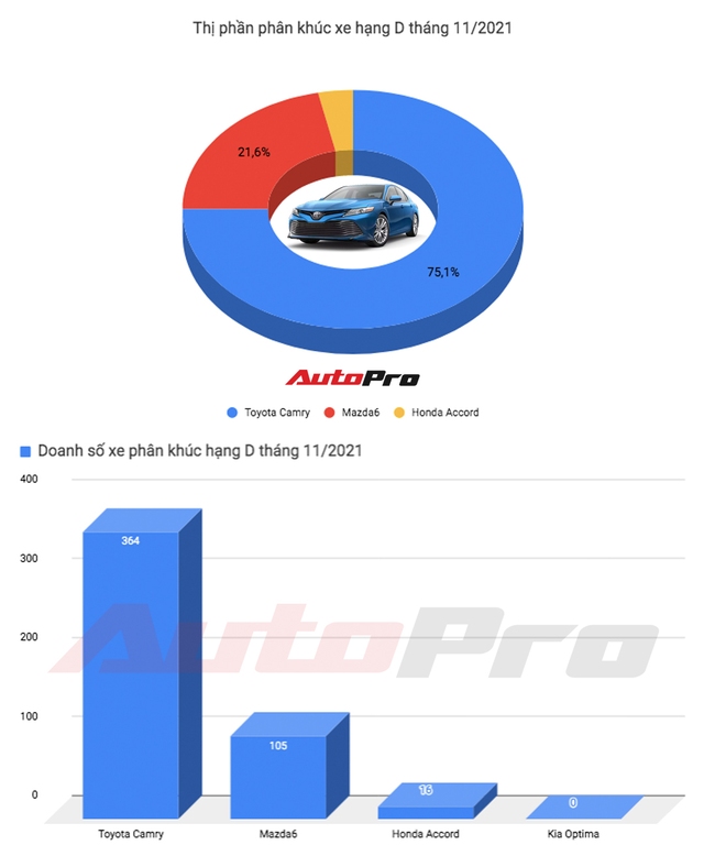 Danh hiệu sedan hạng D bán chạy nhất năm 2021 khó lòng thoát khỏi tay Toyota Camry - Ảnh 1.