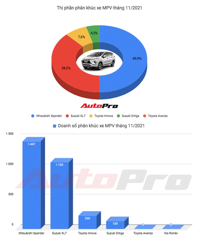 Bán gần 1.500 xe/tháng, Mitsubishi Xpander chắc ngôi vương MPV với 50% thị phần phân khúc - Ảnh 1.
