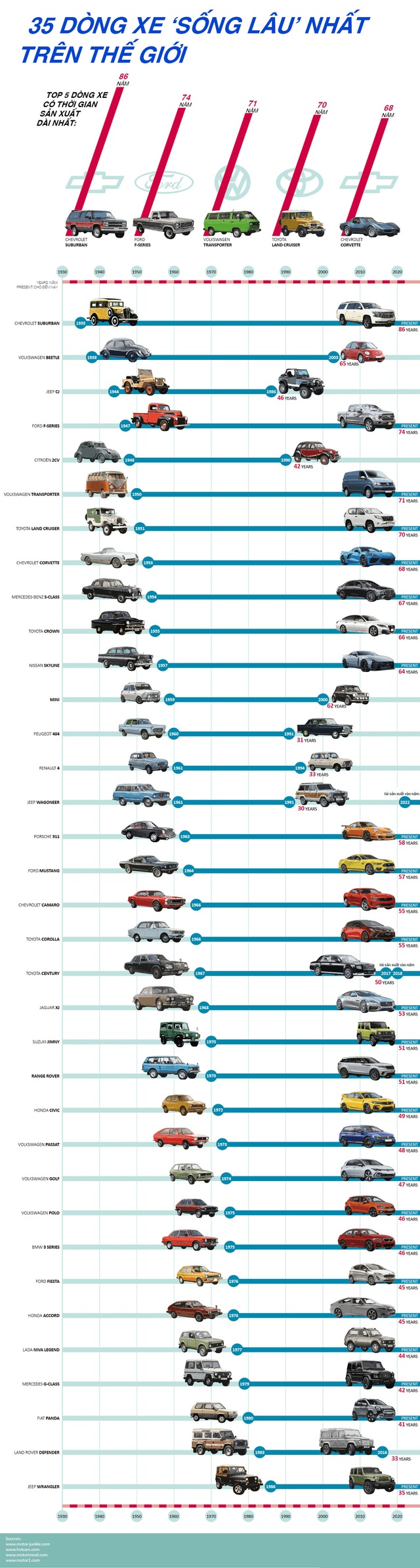 35 xe ô tô sống lâu nhất thế giới - Ảnh 1.