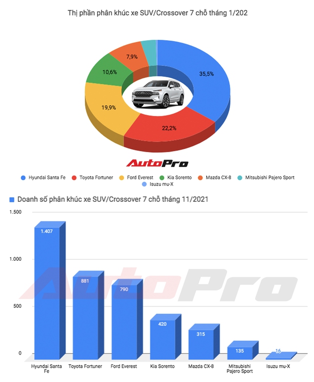 Hyundai Santa Fe bán chạy nhất phân khúc với 1.400 xe, Toyota Fortuner và Ford Everest kèn cựa vị trí nhì bảng - Ảnh 1.
