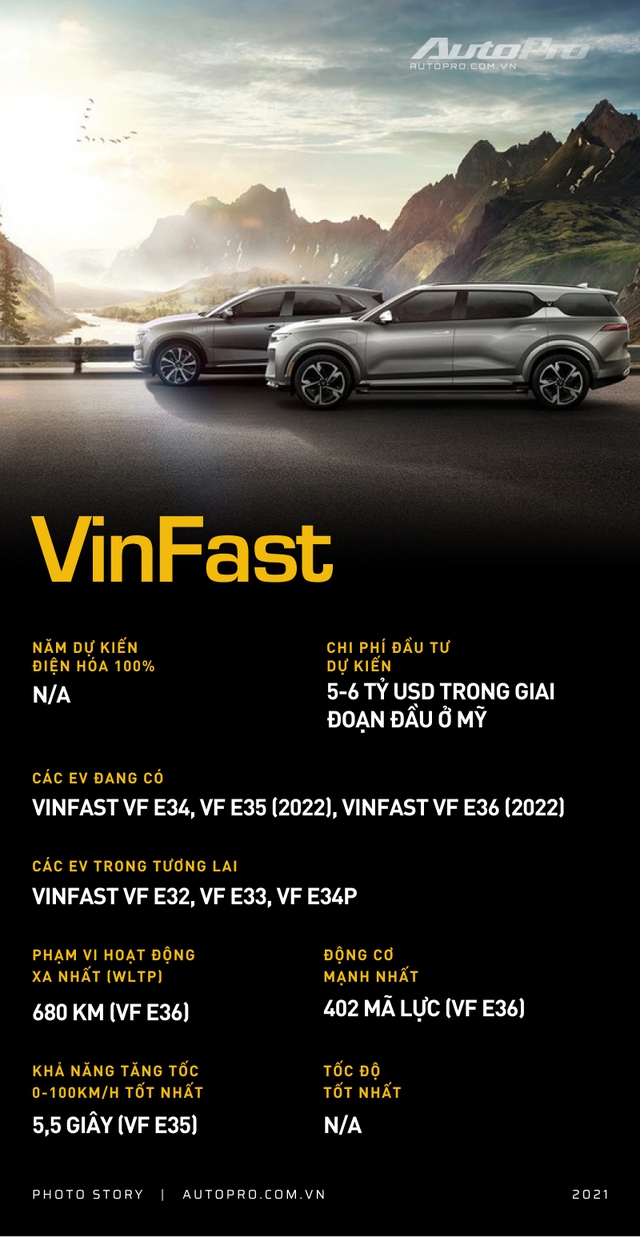 Là người đến sau, VinFast có về đích trước các ông lớn ngành xe trong lĩnh vực được rót vốn hàng tỷ USD này? - Ảnh 22.