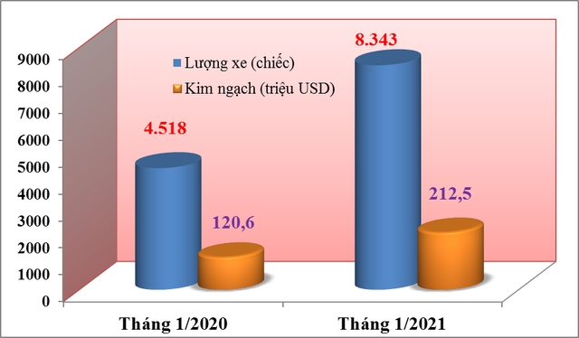 Tháng cận Tết Tân Sửu 2021 nhập khẩu ô tô tăng mạnh gần 85% - Ảnh 1.