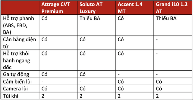 Trên 450 triệu, chọn Mitsubishi Attrage, Kia Soluto bản đủ, Hyundai Accent bản thiếu hay xuống hẳn Hyundai i10 cao cấp dư tiền sướng hơn? - Ảnh 6.