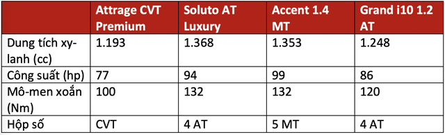 Trên 450 triệu, chọn Mitsubishi Attrage, Kia Soluto bản đủ, Hyundai Accent bản thiếu hay xuống hẳn Hyundai i10 cao cấp dư tiền sướng hơn? - Ảnh 5.