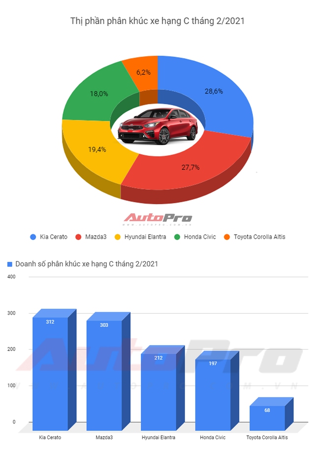 Sedan hạng C tháng 2/2021: Mazda3 suýt lật đổ vua doanh số Kia Cerato - Ảnh 1.
