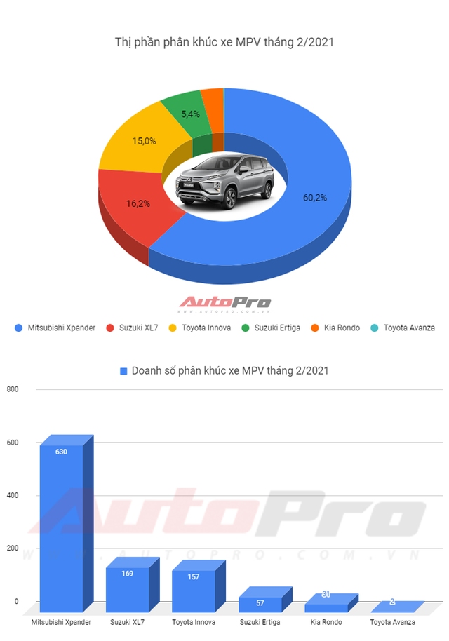 MPV bán chạy nhất tháng 2/2021: Mitsubishi Xpander bán vượt cả XL7, Ertiga, Innova, Avanza, Rondo gộp lại - Ảnh 1.