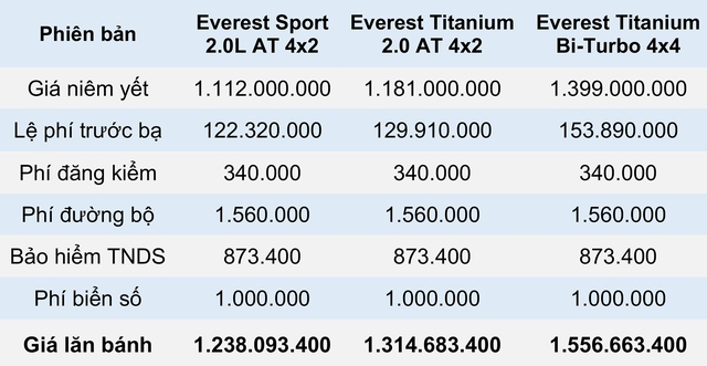 Giá lăn bánh các phiên bản Ford Everest 2021 tại Việt Nam - Ảnh 3.
