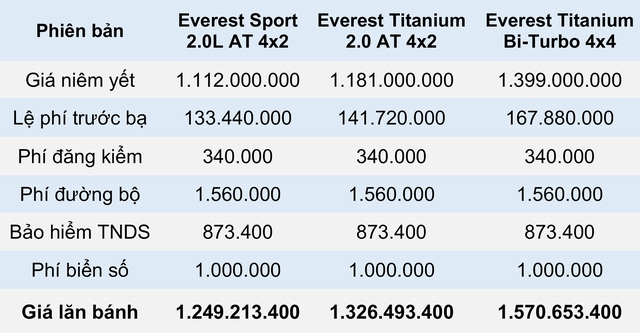 Giá lăn bánh các phiên bản Ford Everest 2021 tại Việt Nam - Ảnh 4.