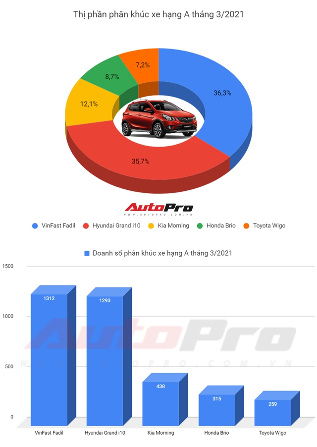 Xe hạng A bán chạy nhất tháng 3/2021: i10 suýt vượt Fadil, cùng nhau áp đảo toàn phân khúc - Ảnh 1.