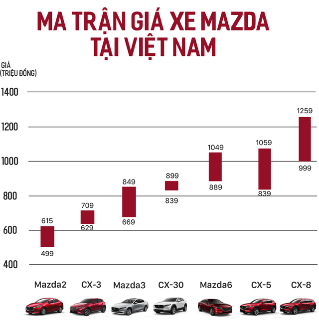 Ma trận giá xe Mazda Việt Nam: 34 bản phủ kín từ 500 triệu tới 1,3 tỷ đồng, vợt khách toàn ở phân khúc hot - Ảnh 1. Ma trận giá xe Mazda Việt Nam: 34 bản phủ kín từ 500 triệu tới 1,3 tỷ đồng, vợt khách toàn ở phân khúc hot - Ảnh 1.