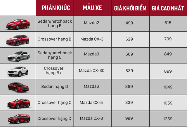 Ma trận giá xe Mazda Việt Nam: 34 bản phủ kín từ 500 triệu tới 1,3 tỷ đồng, vợt khách toàn ở phân khúc hot - Ảnh 2. Ma trận giá xe Mazda Việt Nam: 34 bản phủ kín từ 500 triệu tới 1,3 tỷ đồng, vợt khách toàn ở phân khúc hot - Ảnh 2.