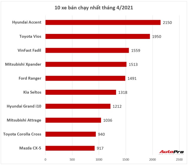 10 xe bán chạy nhất Việt Nam tháng 4/2021: Accent lần đầu lên đỉnh, xe nửa tỷ chiếm thế thượng phong - Ảnh 2.