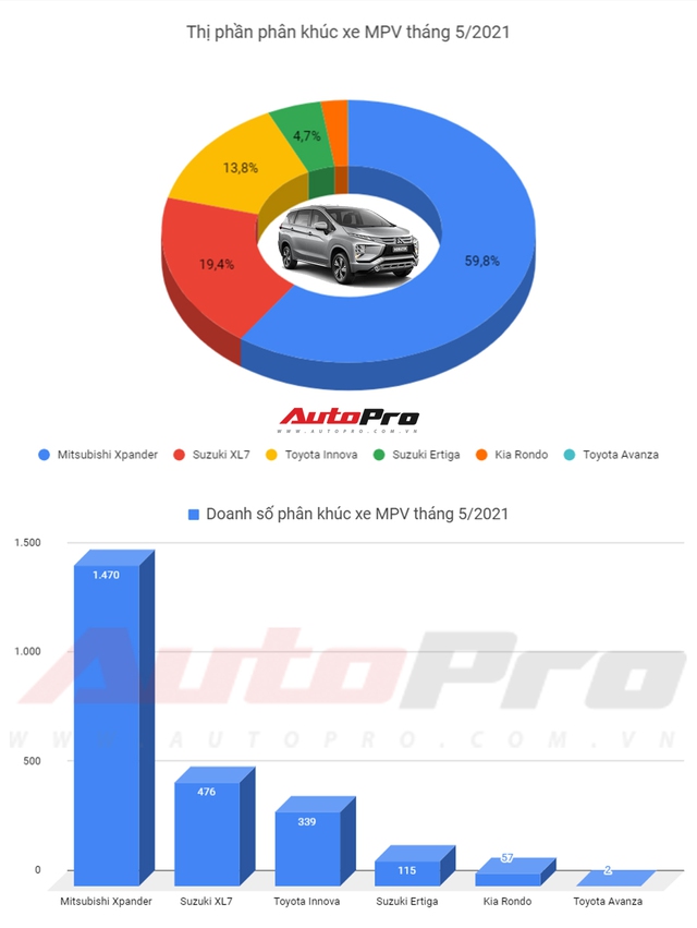 Cuộc đua MPV tháng 5/2021: Mitsubishi Xpander tiếp tục dẫn đầu doanh số, Suzuki XL7 giành chỗ từ Toyota Innova - Ảnh 2. Cuộc đua MPV tháng 5/2021: Mitsubishi Xpander tiếp tục dẫn đầu doanh số, Suzuki XL7 giành chỗ từ Toyota Innova - Ảnh 2.