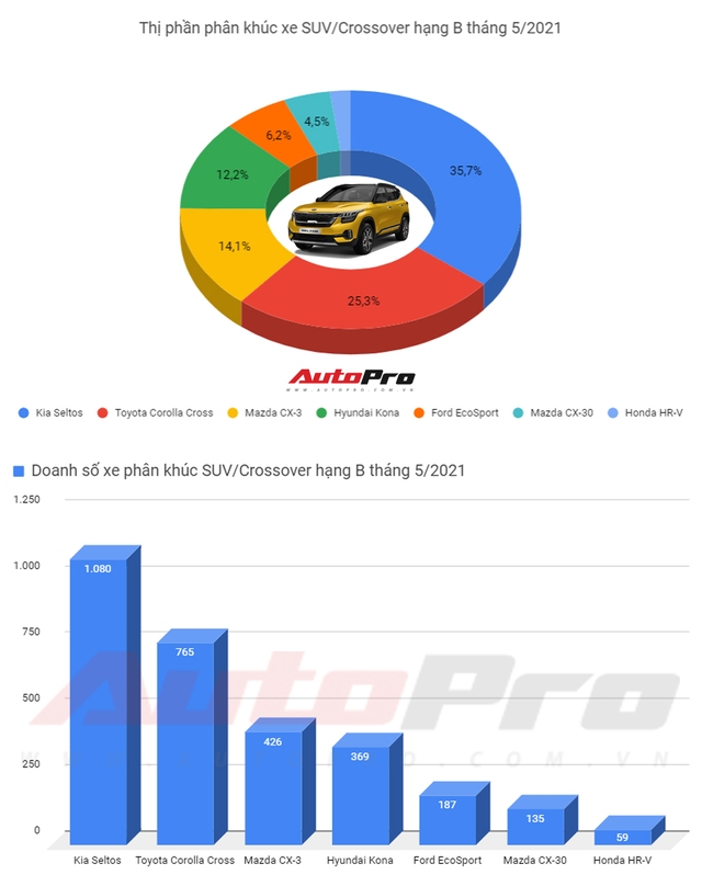 Mazda CX-3 bán áp đảo Hyundai Kona sau 1 tháng ra mắt, bám đuổi Toyota Corolla Cross - Ảnh 1.