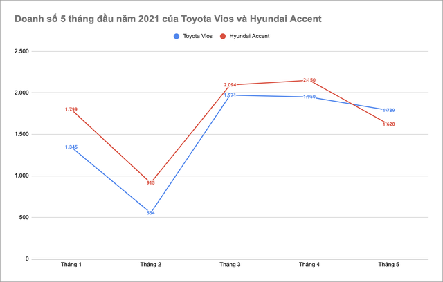 Toyota Vios chật vật giành lại ngôi vua phân khúc sedan hạng B - Khi giá trị cốt lõi dần mất sức hút trong mắt khách Việt - Ảnh 1.