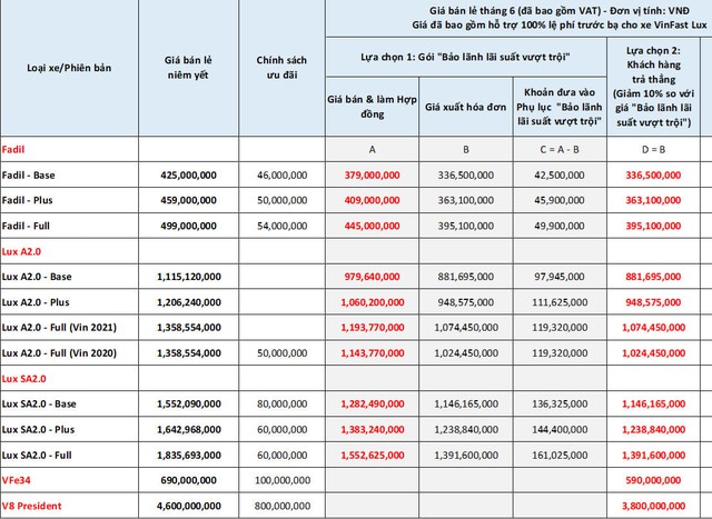 Đại lý bán VinFast Fadil giá thấp nhất 336,5 triệu đồng - Quyết tâm chinh phục ngôi vương thị trường ô tô Việt Nam - Ảnh 2.