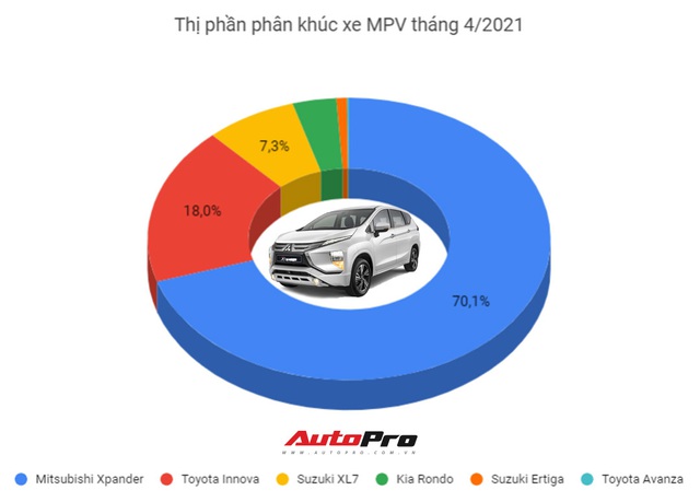 Suzuki Ertiga giảm sốc gần 70 triệu tại đại lý: Bản full option chưa đến 500 triệu, quyết cạnh tranh Mitsubishi Xpander - Ảnh 4.