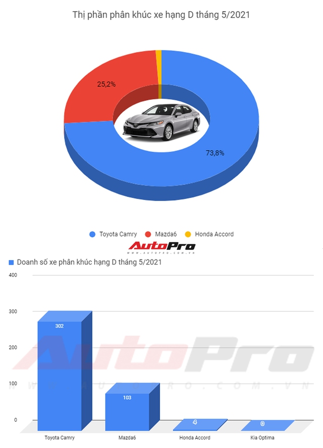 Sedan hạng D tháng 6/2021: Toyota Camry chiếm sân chơi, Kia Optima hết hàng trước tin đồn có thế hệ mới - Ảnh 1.