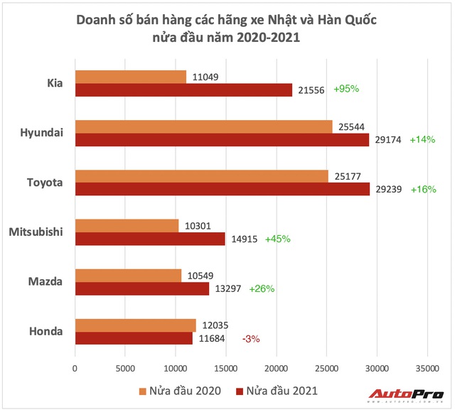 Xe Hàn bám đuổi xe Nhật nửa đầu 2021 tại Việt Nam: Kia bán gần gấp đôi nhờ Seltos, Honda thất thế dù giảm giá sốc CR-V - Ảnh 1.