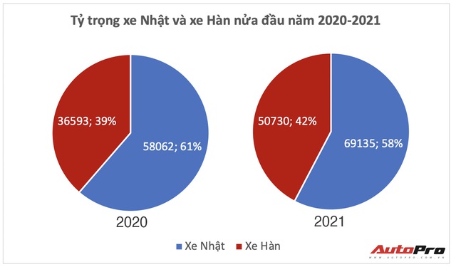 Xe Hàn bám đuổi xe Nhật nửa đầu 2021 tại Việt Nam: Kia bán gần gấp đôi nhờ Seltos, Honda thất thế dù giảm giá sốc CR-V - Ảnh 4.