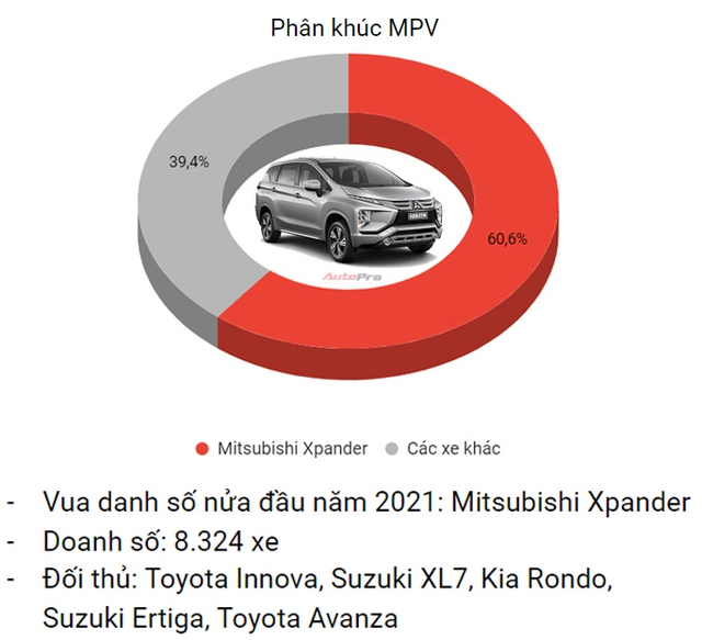 Điểm mặt 9 ông vua các phân khúc tại Việt Nam: Xe Hàn Quốc chiếm nhiều nhất - Ảnh 5.