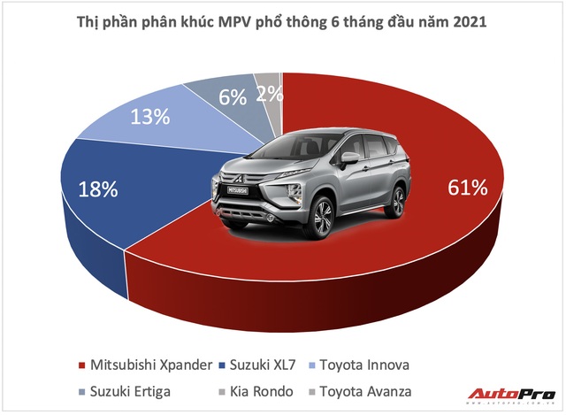 Cuộc chiến MPV không cân sức nửa đầu 2021 tại Việt Nam: Mitsubishi Xpander bán gấp đôi Suzuki XL7 và Toyota Innova cộng lại - Ảnh 2.