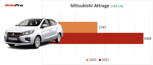 8 xe bán chạy vượt trội nửa đầu 2021 tại Việt Nam: Mitsubishi Attrage và Toyota Hilux tăng trưởng sốc gần gấp đôi - Ảnh 2.