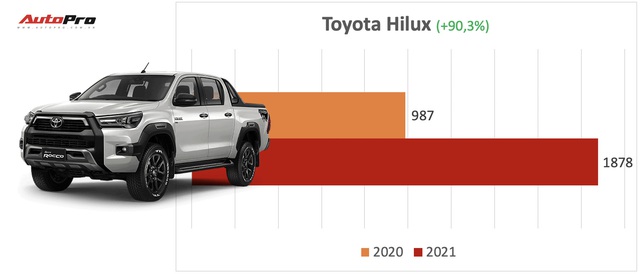 8 xe bán chạy vượt trội nửa đầu 2021 tại Việt Nam: Mitsubishi Attrage và Toyota Hilux tăng trưởng sốc gần gấp đôi - Ảnh 1.