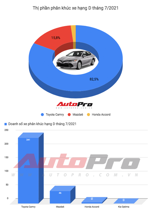 Liên tục giảm giá, Mazda6 vẫn chỉ bán bằng số lẻ của Toyota Camry trong khi Kia Optima hết hàng chờ mẫu mới - Ảnh 1.