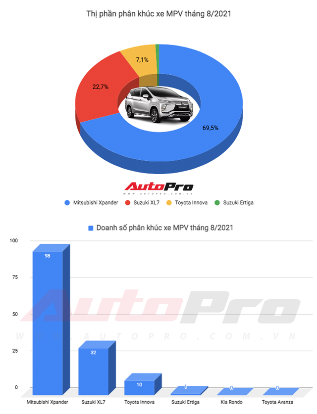 Chỉ bán được 98 xe, Mitsubishi Xpander vẫn đứng đầu phân khúc, gấp gần 10 lần doanh số Toyota Innova - Ảnh 1.