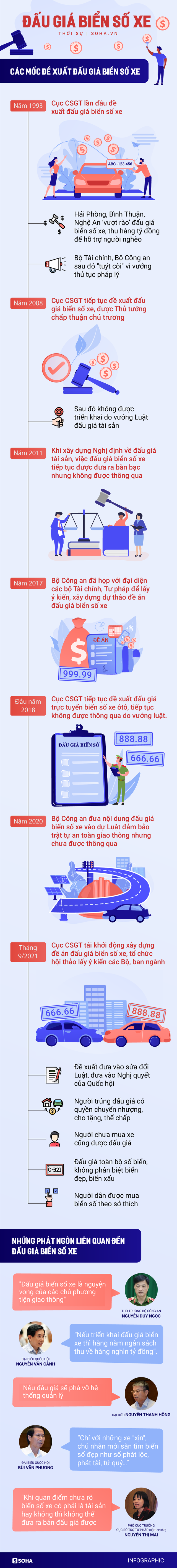 Đấu giá biển số xe - hơn hai thập kỷ tranh cãi với 5 lần đề xuất chưa có hồi kết chỉ vì một lý do - Ảnh 1.