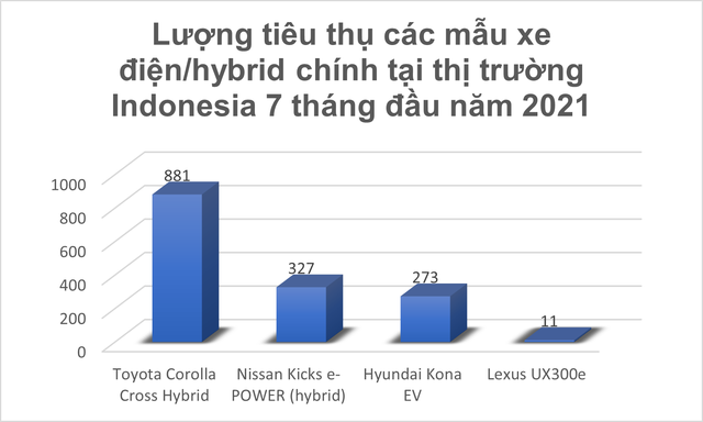 Nhiều đối thủ đáng gờm nghênh chiến VinFast khi đến Indonesia: Toyota Corolla Cross, Hyundai Kona sẽ là kình địch lớn nhất với xe điện Việt Nam - Ảnh 7. Nhiều đối thủ đáng gờm nghênh chiến VinFast khi đến Indonesia: Toyota Corolla Cross, Hyundai Kona sẽ là kình địch lớn nhất với xe điện Việt Nam - Ảnh 7.