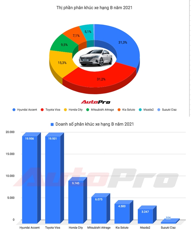 Hyundai Accent lần đầu tiên trở thành sedan hạng B bán chạy nhất Việt Nam, vượt mặt Toyota Vios đầy kịch tính - Ảnh 1.