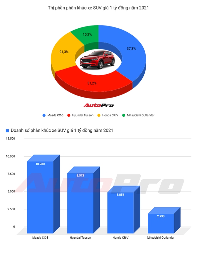 Hiện tượng doanh số cuối năm Hyundai Tucson vẫn phải nhường sân cho Mazda CX-5 sau một năm đầy biến động tại Việt Nam - Ảnh 1.