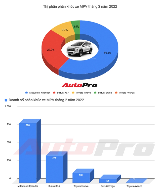 Mitsubishi Xpander bán nhiều gấp rưỡi toàn bộ đối thủ gộp lại - Áp lực cho Toyota Veloz sắp ra mắt - Ảnh 1.