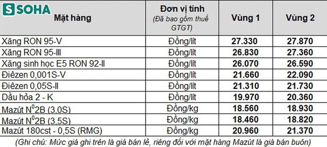 Nóng: Bộ Tài chính chốt đề xuất giảm thuế bảo vệ môi trường 2.000 đồng/lít xăng - Ảnh 1.