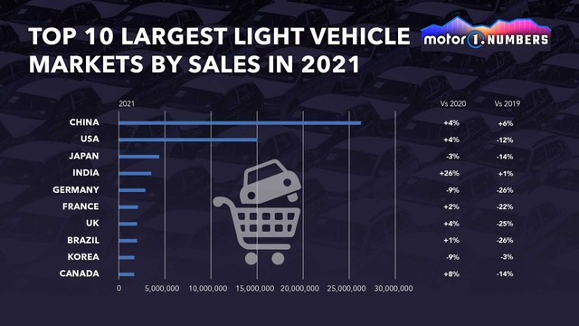 The list of 10 largest auto markets in the world in 2022 shows how small the Vietnamese car market is - Photo 1.