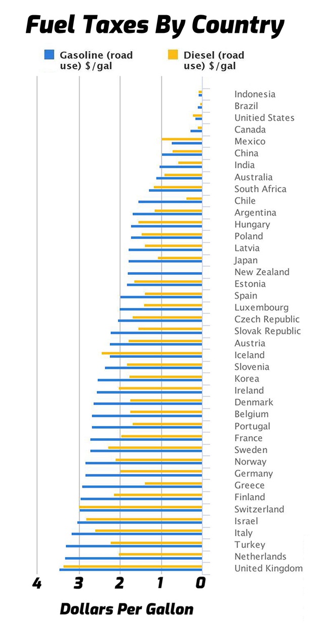 Which countries bear the heaviest gasoline taxes?  The most surprising to America - Photo 1.