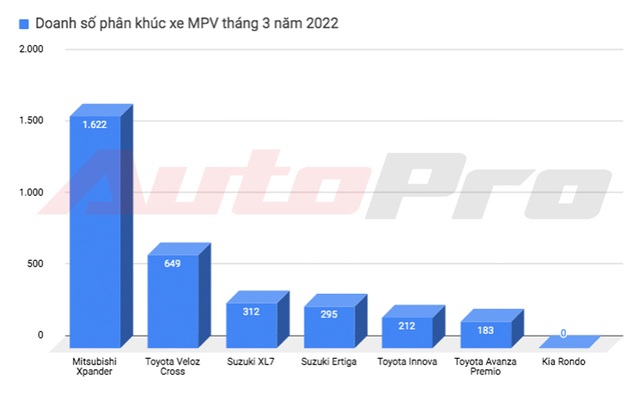 Mitsubishi Xpander bán chạy nhất phân khúc, gấp hơn 2 lần Toyota Veloz và bỏ xa Suzuki XL7 - Ảnh 2.