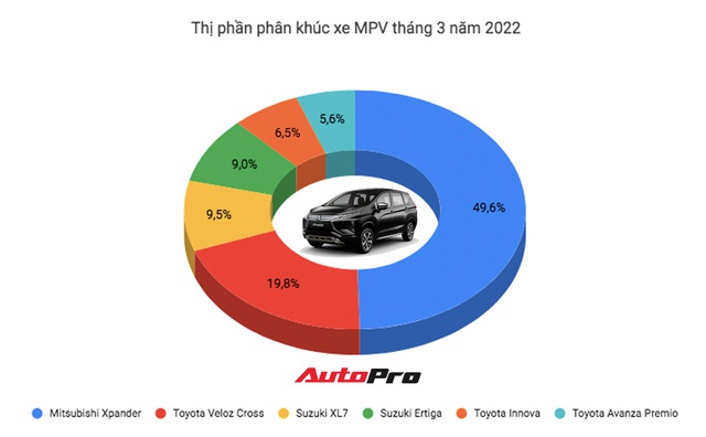 Mitsubishi Xpander bán chạy nhất phân khúc, gấp hơn 2 lần Toyota Veloz và bỏ xa Suzuki XL7 - Ảnh 3.