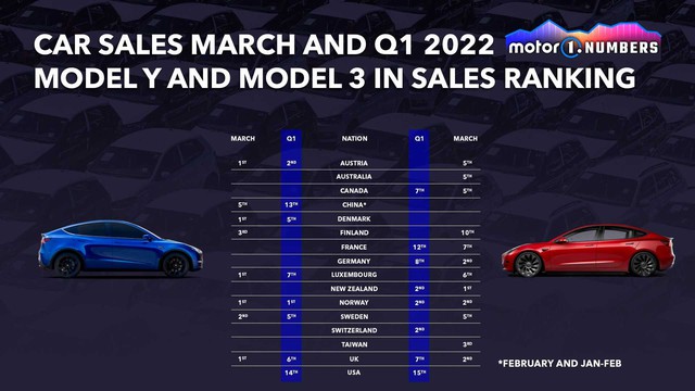 Tesla easily reached the top 10 best-selling car companies in the world this year - Success lessons for VinFast - Photo 2.