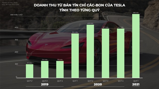 Cơ quan Mỹ siết chặt quy định xe cộ nhưng VinFast, Tesla có thể ăn trắng nhiều triệu USD - Ảnh 3.