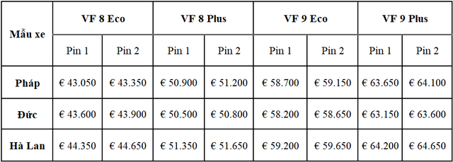 VinFast công bố giá thuê pin tại trường châu Âu: Giá quy đổi cao nhất 3,75 triệu đồng/tháng - Ảnh 2.