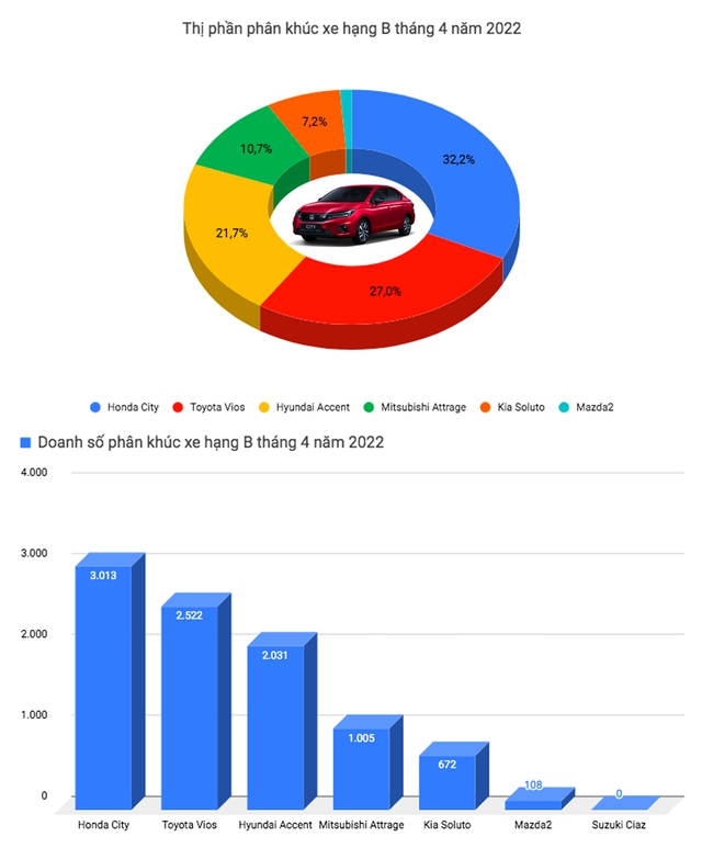 3 unexpected overthrows of the throne in April in Vietnam: City far ahead of Vios, CR-V and Fortuner regain their footing after a long time of being overwhelmed - Photo 2.