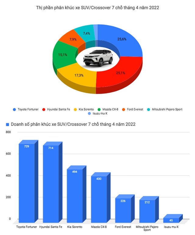 3 unexpected overthrows of the throne in April in Vietnam: City far ahead of Vios, CR-V and Fortuner regain their footing after a long time of being overwhelmed - Photo 6.