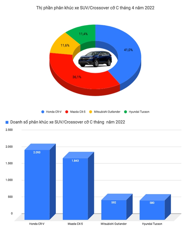 3 unexpected overthrows of the throne in April in Vietnam: City far ahead of Vios, CR-V and Fortuner regain their footing after a long time of being overwhelmed - Photo 4.