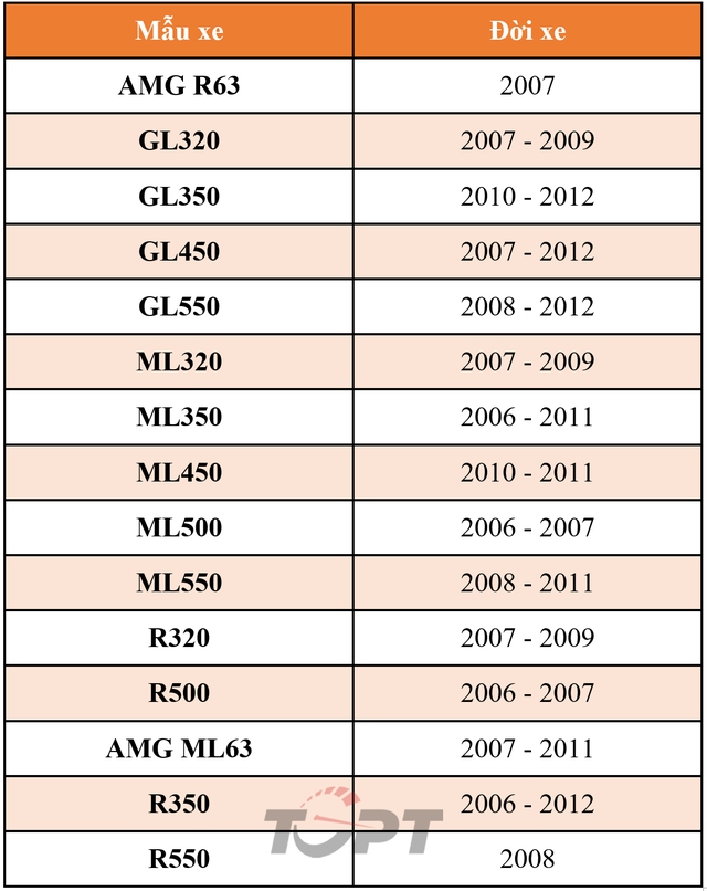 Mass recall of Mercedes-Benz at risk of brake failure - Photo 2.