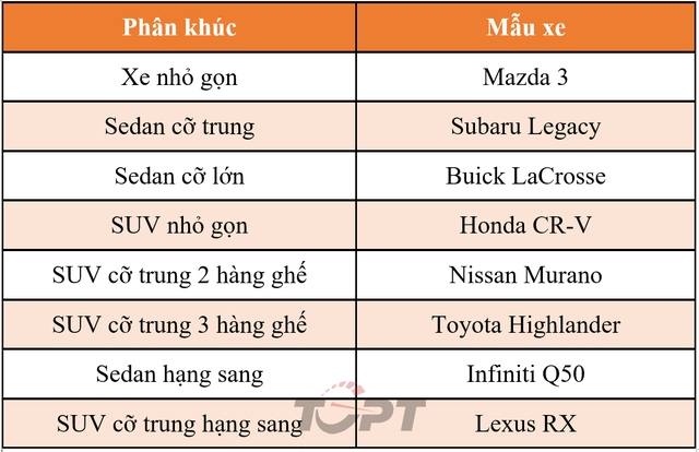 Consumer Reports: Ô tô cũ 5 năm tuổi đáng mua nhất trong năm 2022 - Ảnh 1.