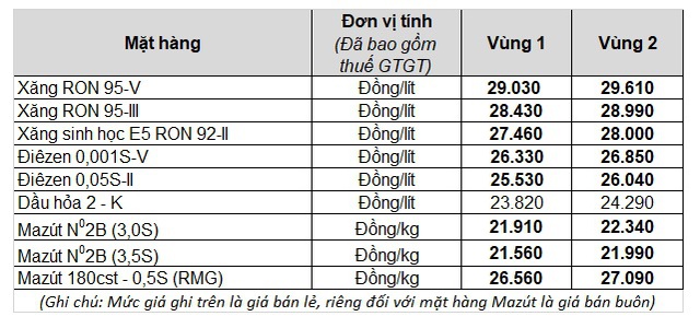 Từ 15h chiều nay, giá xăng dầu tiếp tục tăng - Ảnh 2.